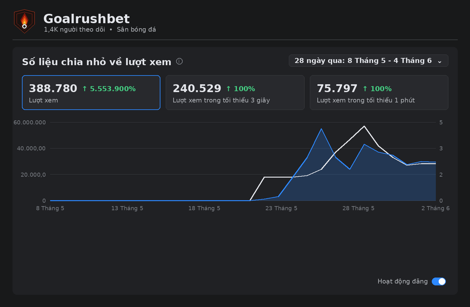 Creator growth chart